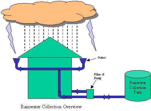 Rain Water Harvesting illustration - 3